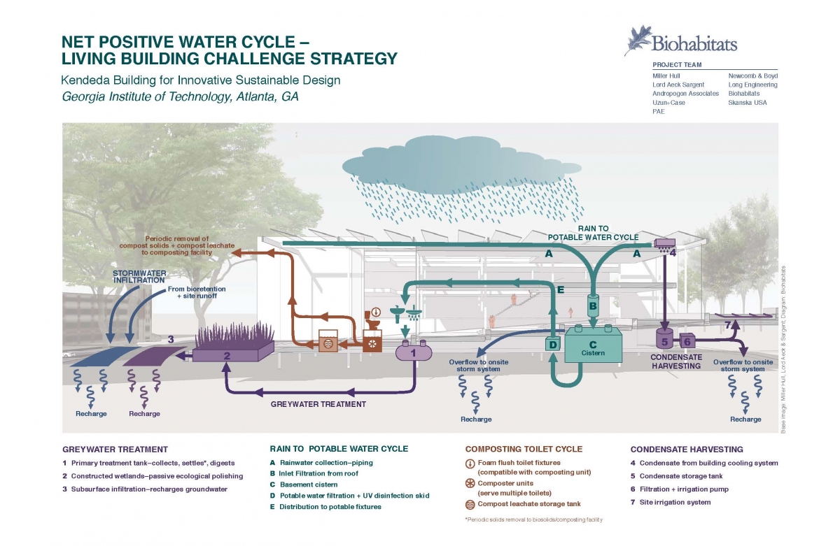 Rainwater Collection, Private Water Systems, Drinking Water, Healthy  Water