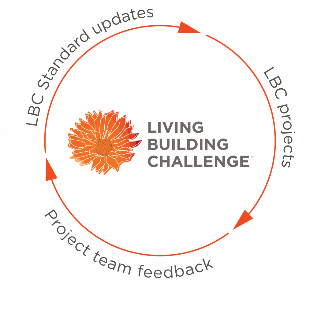 LBC Iterative Process flowchart, starting with LBC standard updates moving to LBC projects, then circling to project team feedback and back to LBC standard updates