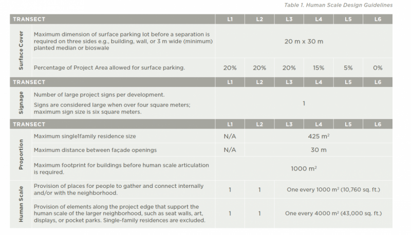 Human Scale Design Guidelines for the Human Scale and Humane Places Imperative (International Living Future Institute)