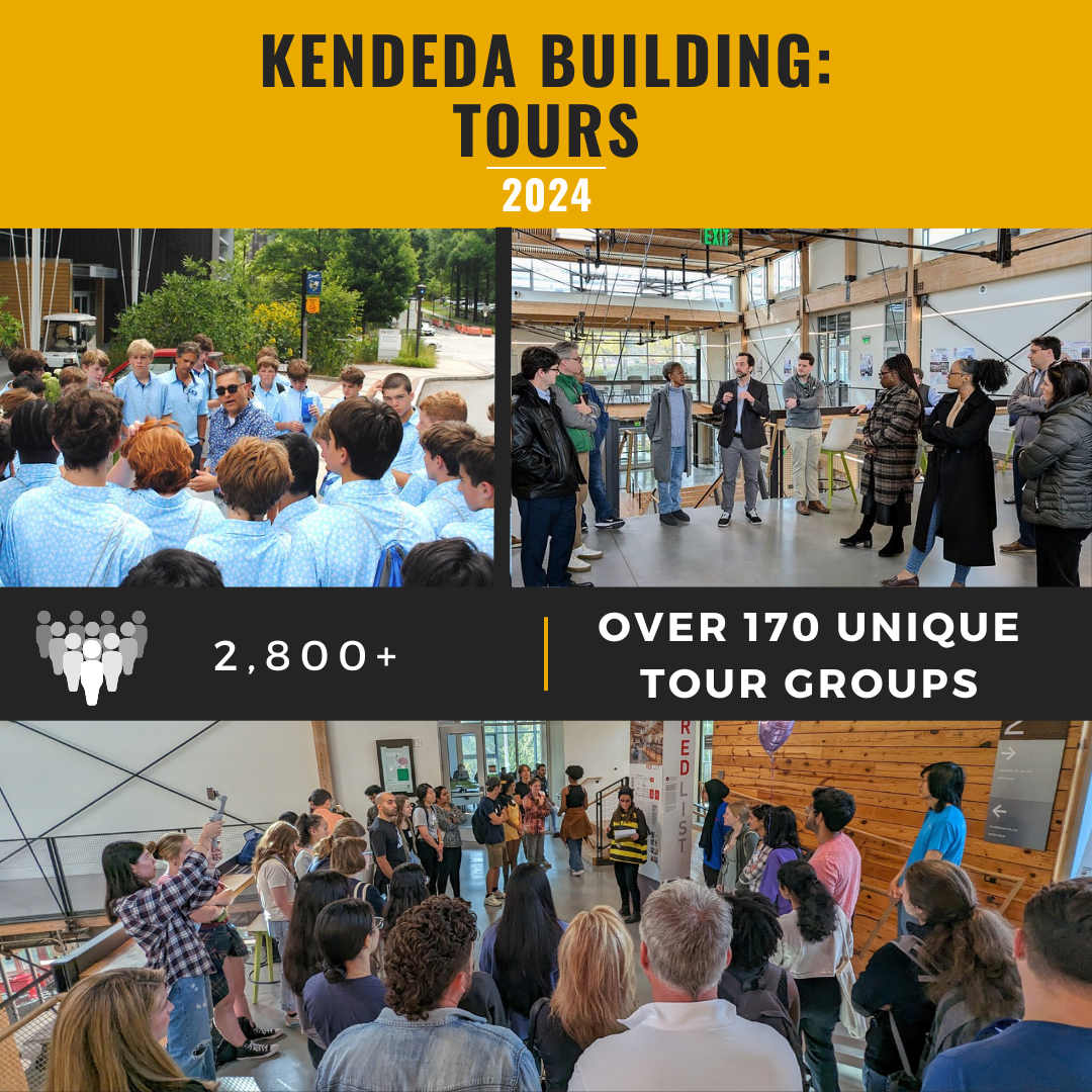 Graphic about tours at Kendeda. In 2024, over 2,800 people and over 170 unique groups toured the building.