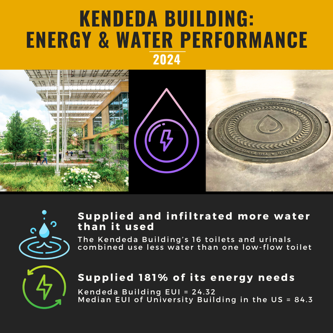 Graphic about the water and energy use at The Kendeda Building. In 2024, the building remained net positive for water and energy.