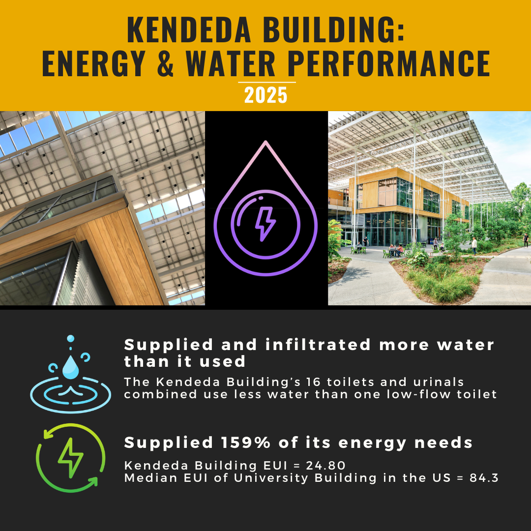 2025 Energy and Water Performance